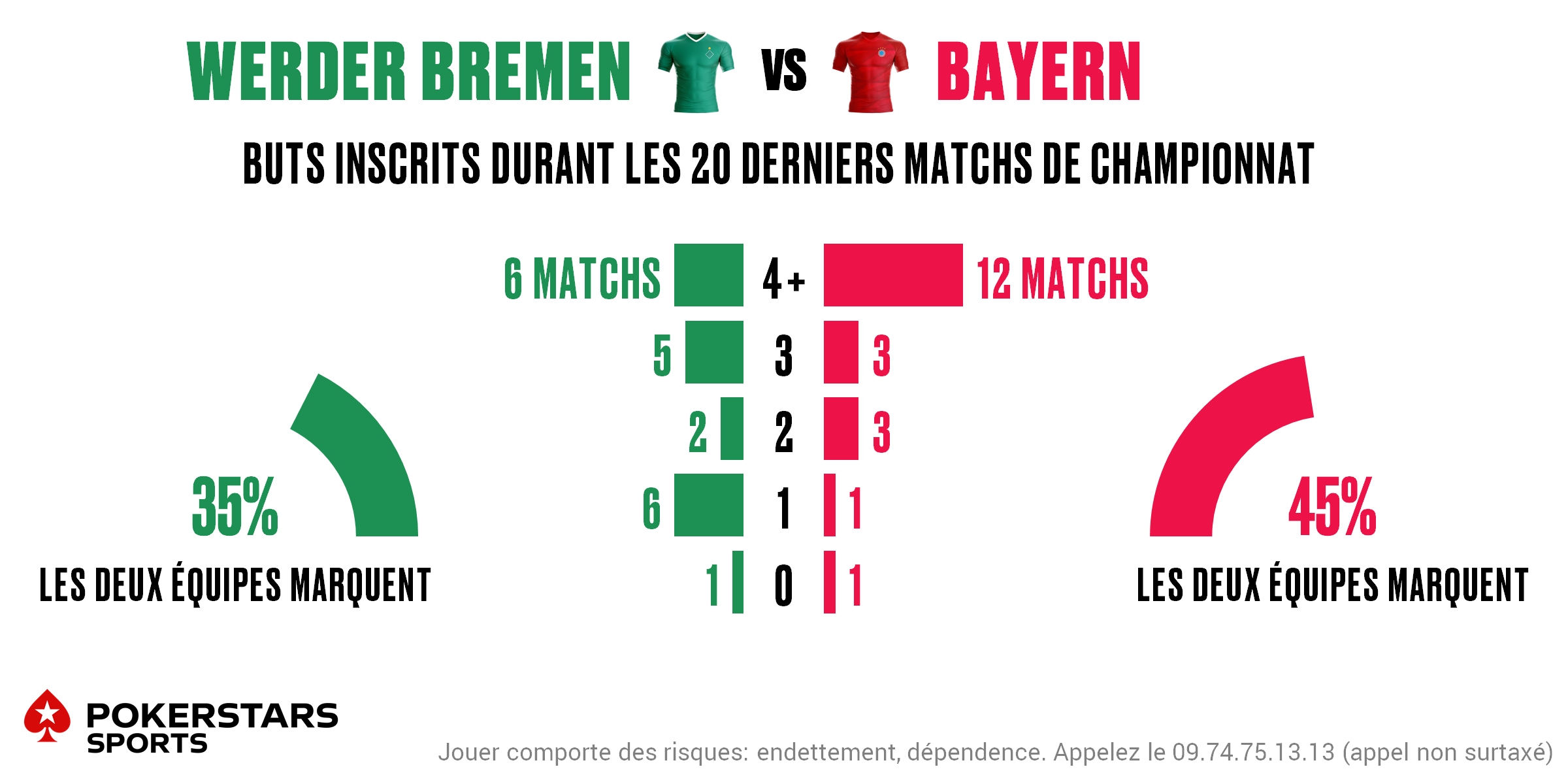 Bremen v Bayern - Totals FR